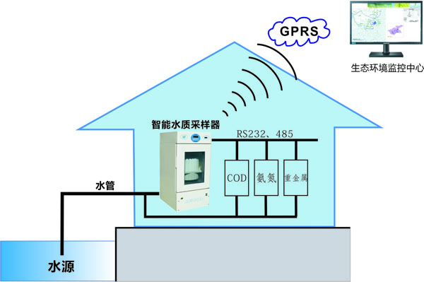 水質在線監測科學預警系統示意圖 水質在線監測科學預警系統示意圖